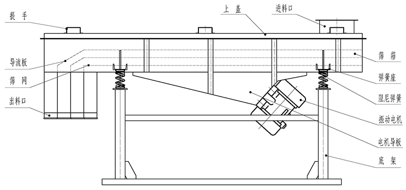 直線振動篩結(jié)構(gòu)